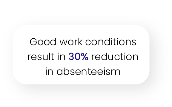 Good work conditions result in 30% reduction in absenteeism Good work conditions result in 30% reduction in absenteeism