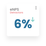 enps detractor 6% decrease enps detractor 6% decrease