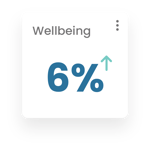 wellbeing 6% increase wellbeing 6% increase