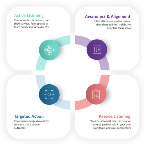 A circular flow chart with different listening approaches A circular flow chart with different listening approaches