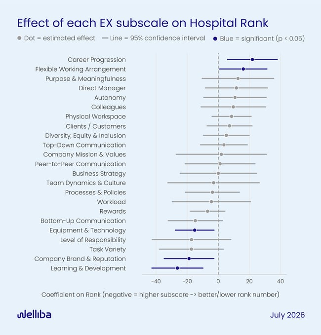 What Employee Experience Metrics Drive Hospital Rankings 