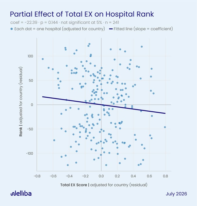 Effect of employee Experience on Hospital Rankings