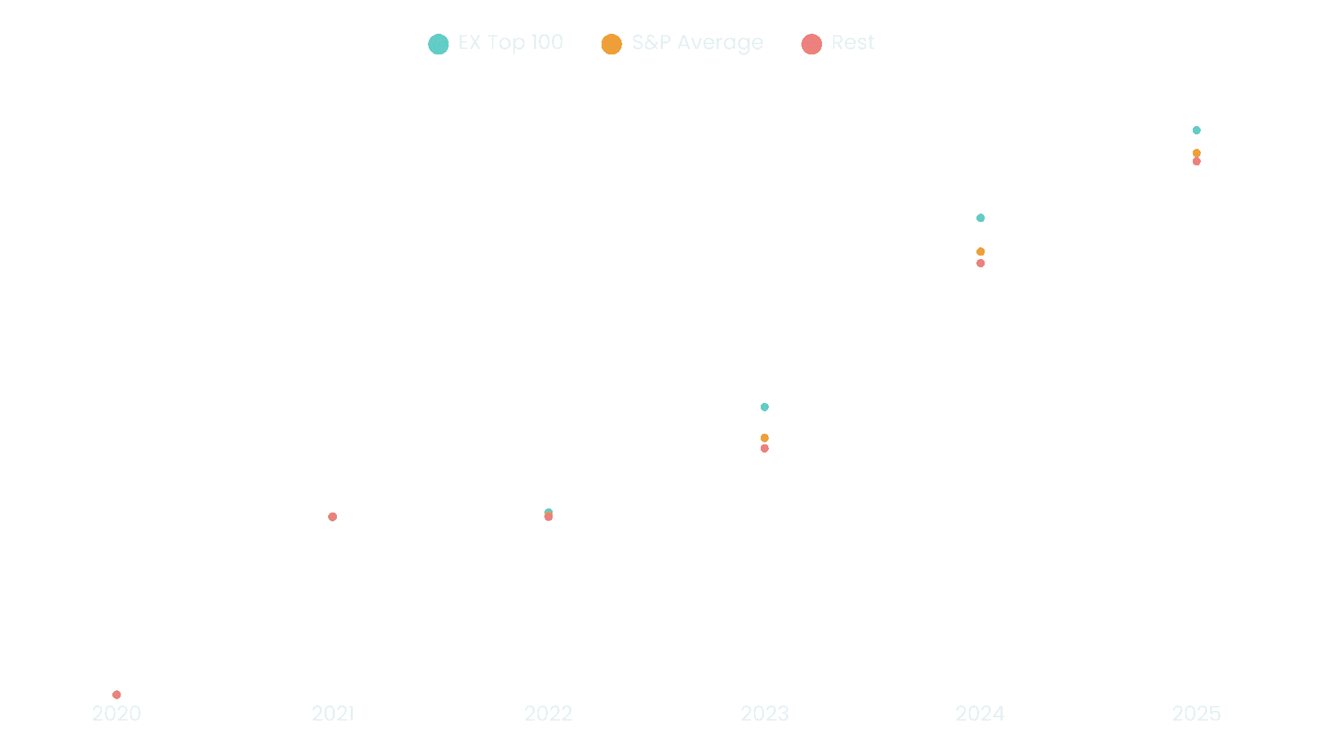 Stock Return Graph Comparing Between the Top 100 Companies and the Rest Stock Return Graph Comparing Between the Top 100 Companies and the Rest